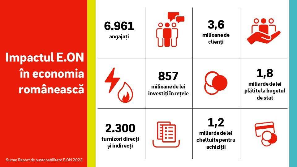 Impactul E.ON în economie: contribuţii de miliarde de lei la bugetul de stat, partener-cheie pentru sute de furnizori locali