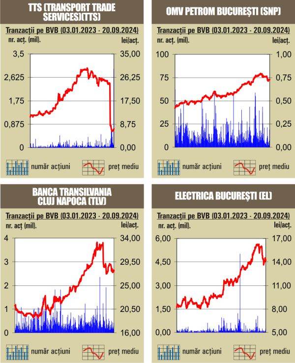 Tranzacţii de 80 milioane lei, peste cele din şedinţa precedentă