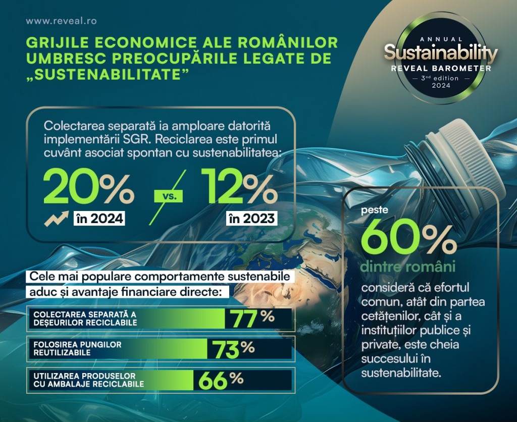 Reveal Marketing Research: Provocările financiare determină românii să caute soluţiile sustenabile cu beneficii economice directe