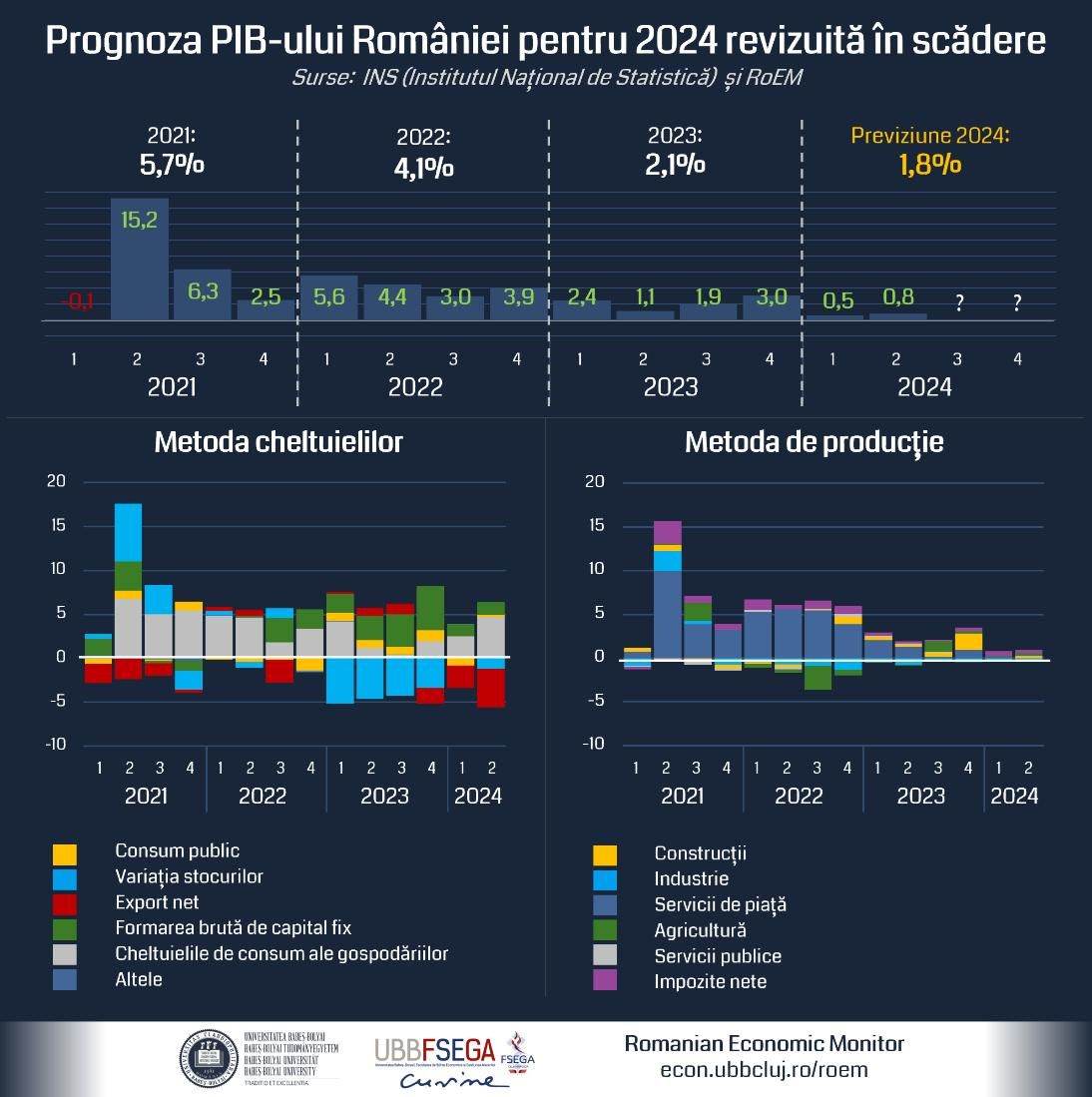 Creşterea anuală a PIB-ului României va fi în 2024 de doar 1,8%, mult sub previziunile economice iniţiale