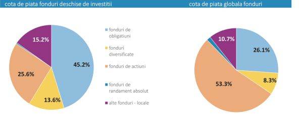 Activele nete ale celor 249 de fonduri deschise şi închise, locale şi străine, au crescut în luna august cu 0,3%