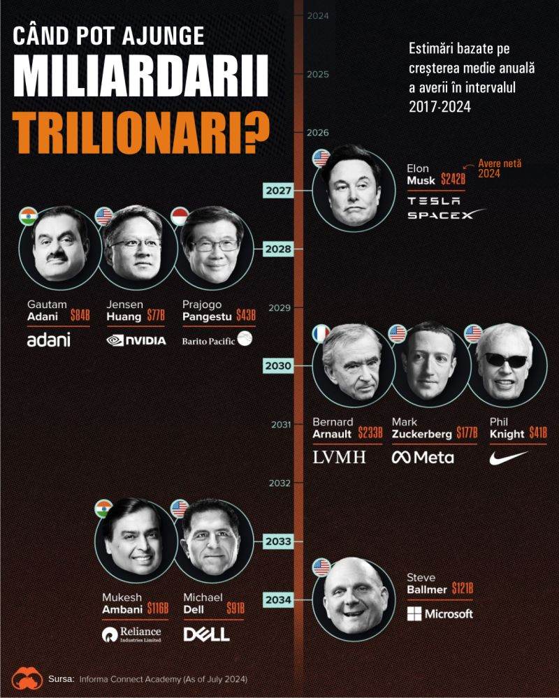 The world's billionaires, expected to become trillionaires