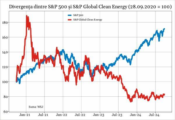 Fondurile de hedging au început să parieze împotriva tranziţiei verzi