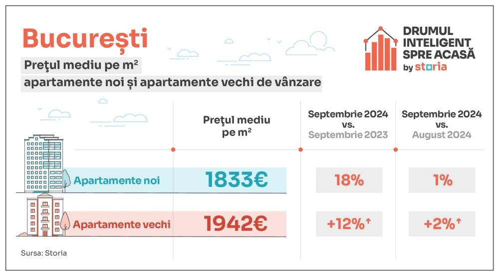 Analiză Storia - Cum au evoluat preţurile apartamentelor în principalele oraşe din ţară