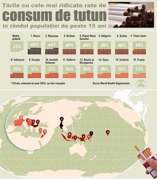 Nauru şi Myanmar, ţările cu cel mai ridicat consum de tutun