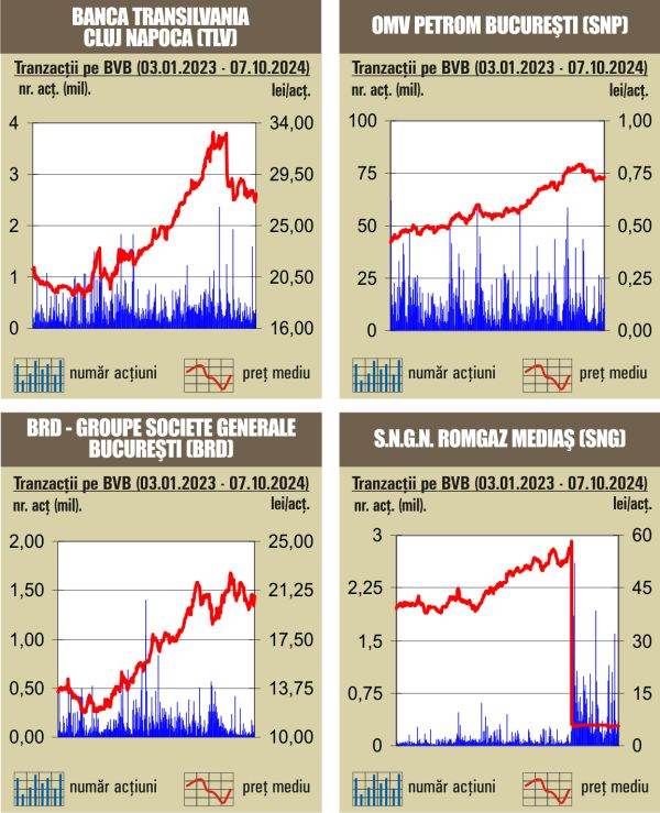 Debut "verde" de săptămână la bursa noastră