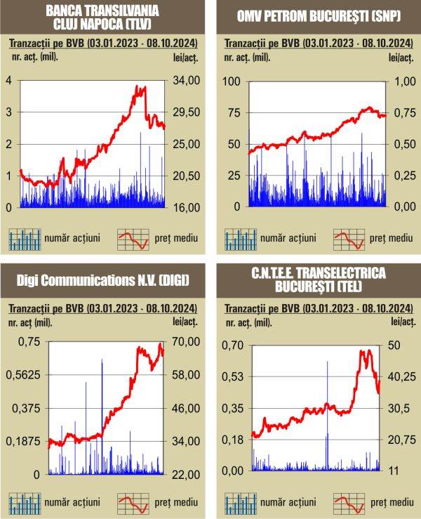  Scăderi pe linie pentru indici