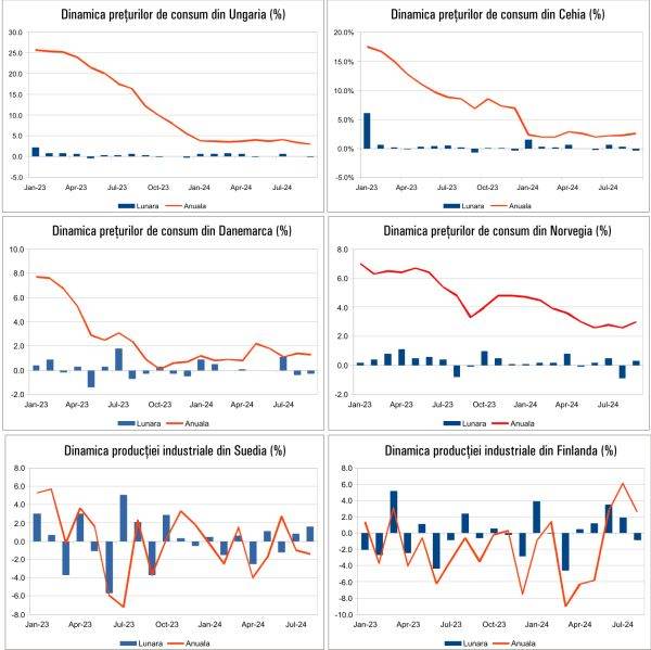 Macro Newsletter 11 Octombrie 2024