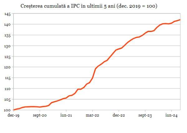 Rata inflaţiei s-a temperat şi în septembrie, până la 4,6%