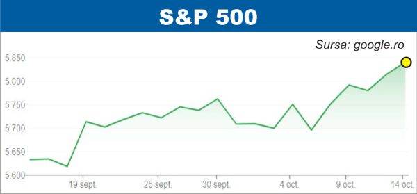 Indicele american S&P 500, la nivel record