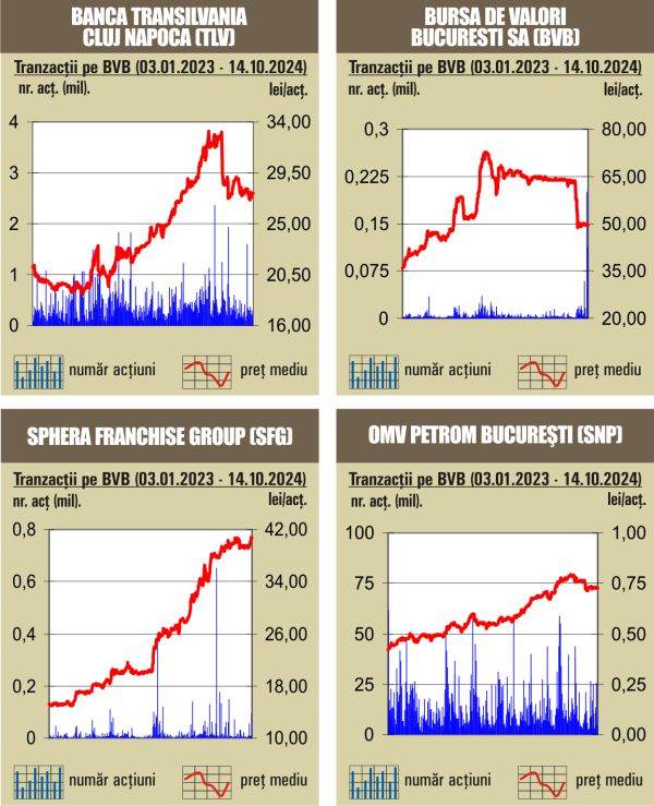 Scăderi pe linie pentru indici 