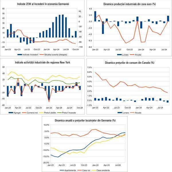 Macro Newsletter 17 Octombrie 2024