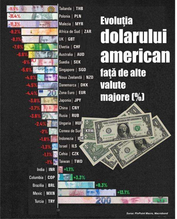 The dollar depreciated against most currencies in 2024