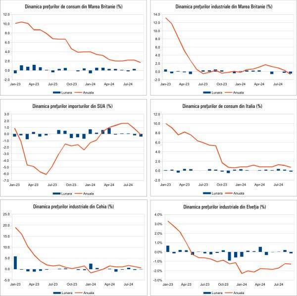 Macro Newsletter 18 Octombrie 2024