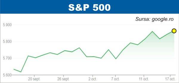 Indicele american S&P 500, la un nou record