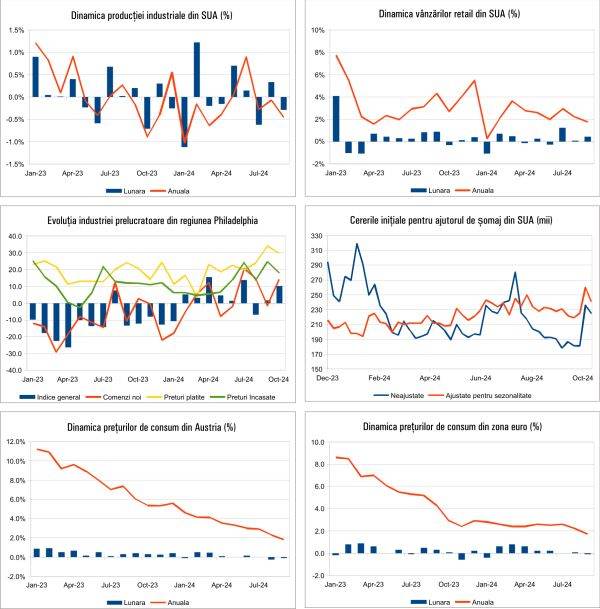 Macro Newsletter 21 Octombrie 2024