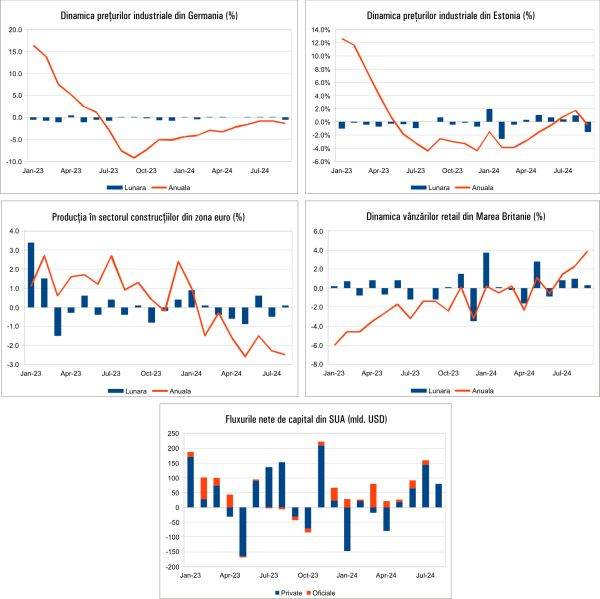 Macro Newsletter 22 Octombrie 2024