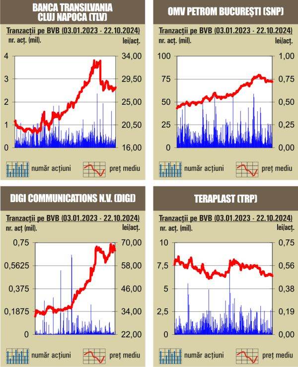 Scăderi pe linie pentru indici