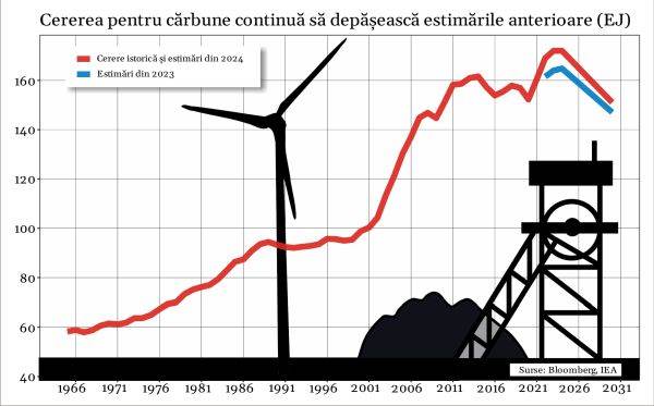 Tranziţia energetică este alimentată cu cărbune