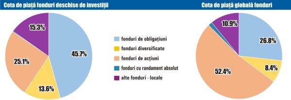 Activele nete ale fondurilor deschise locale au crescut în luna septembrie cu 1,3%