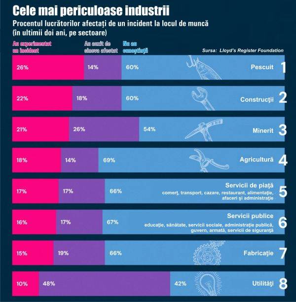 The most dangerous industries (Photo source: Lloyd's Register Foundation)