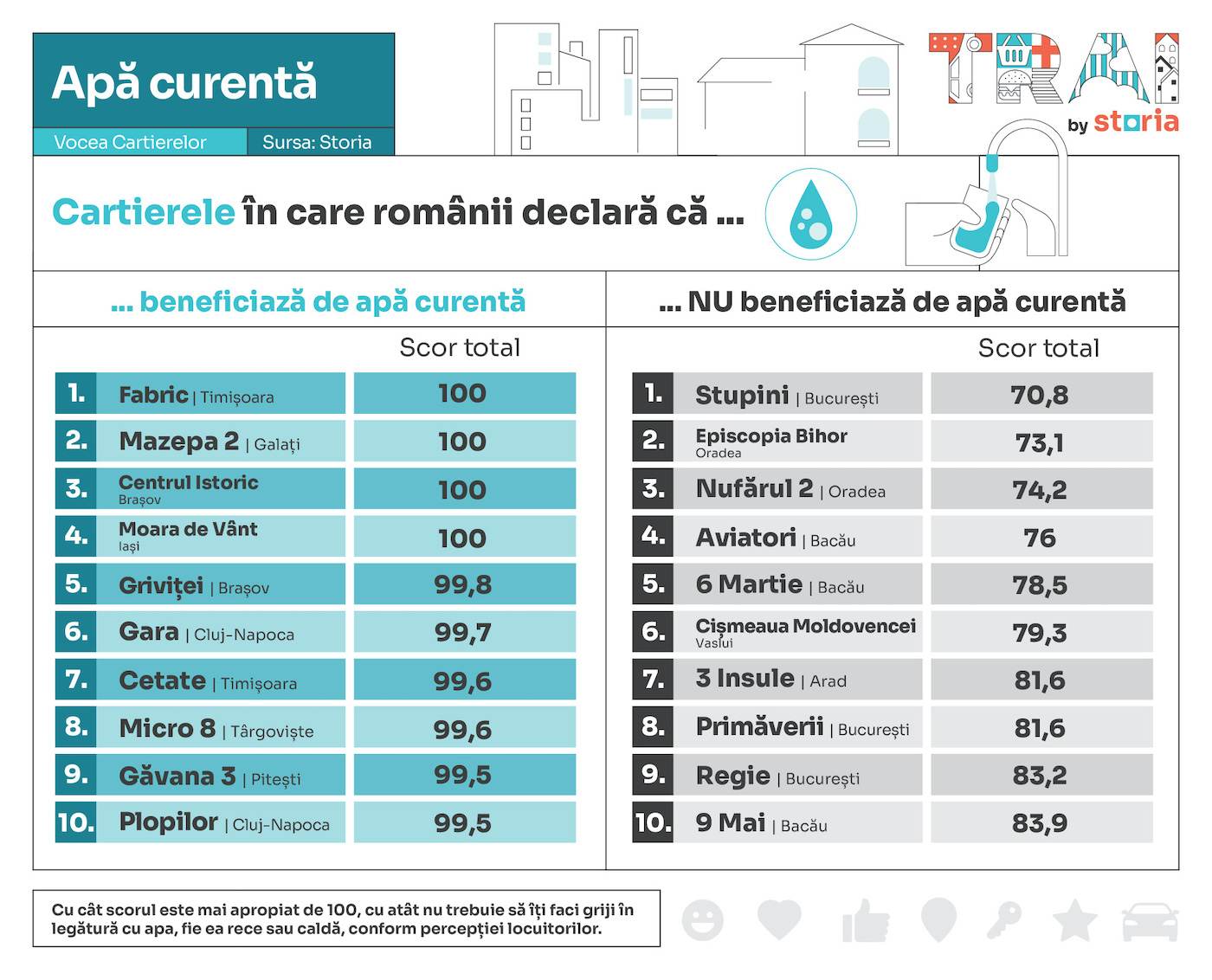 Cât de bine stau oraşele şi cartierele din România la apă curentă şi căldură?