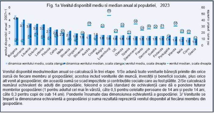 Cum au evoluat veniturile populaţiei după aderarea la UE