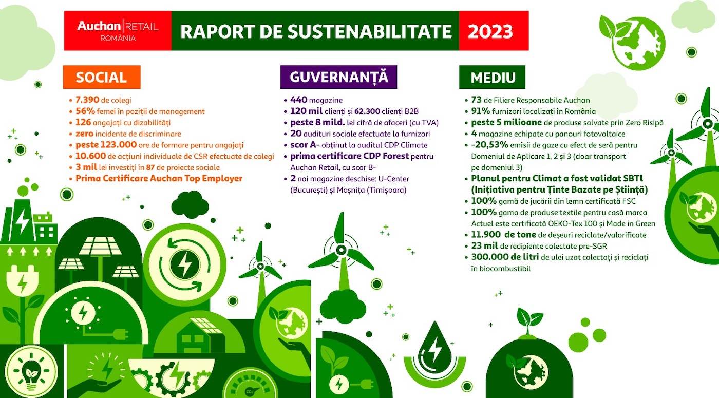 Auchan România a lansat Raportul de Sustenabilitate pe 2023