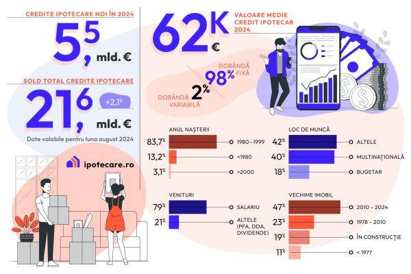 Analiză: 63% din doritorii unui credit ipotecar aleg locuinţe finalizate după 2010 şi 40% lucrează într-o multinaţională