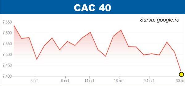 Scăderi puternice pe pieţele europene
