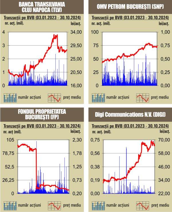 Tranzacţii de numai 30 milioane lei, cu mult sub media zilnică a anului 