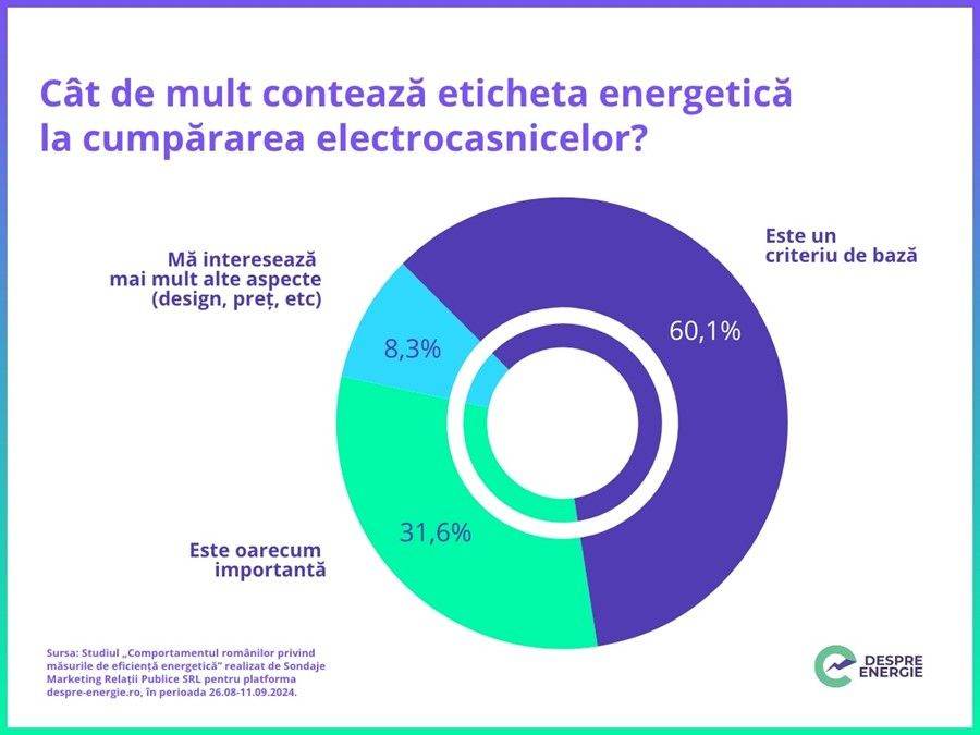 Studiu: Majoritatea românilor sunt familiarizaţi cu etichetele energetice, dar mai sunt mulţi pentru care acestea sunt încă o necunoscută