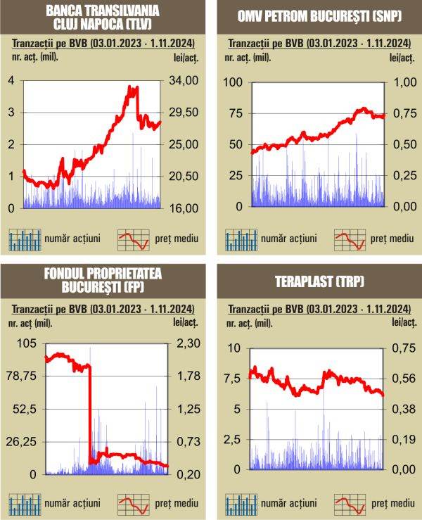 Final "verde" de săptămână la bursa noastră