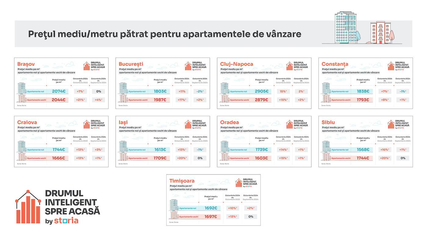 Analiza Storia: Cum au evoluat preţurile apartamentelor de vânzare în principalele oraşe din ţară