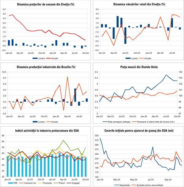 Macro Newsletter 05 Noiembrie 2024