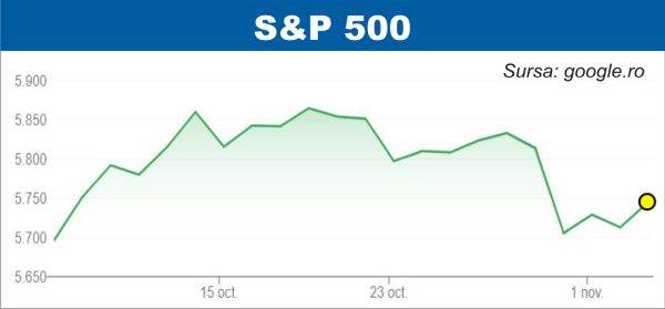 Pieţele americane au urcat, în ziua alegerilor prezidenţiale