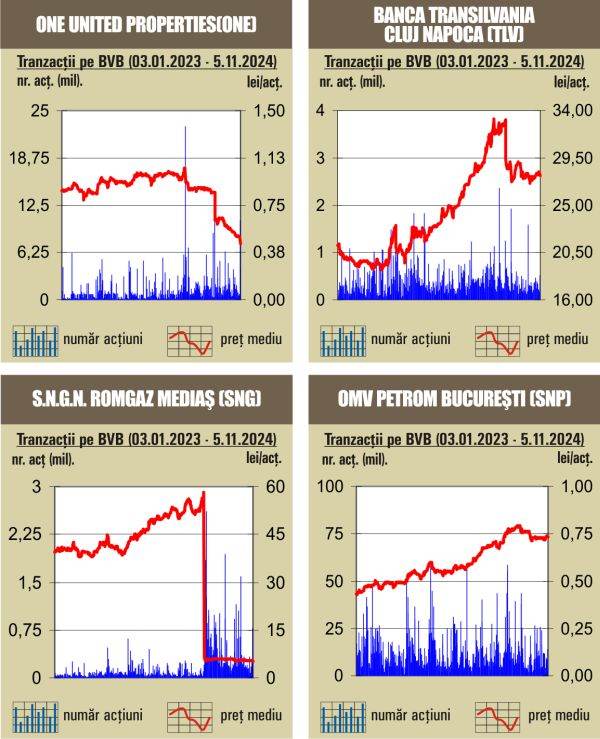 Tranzacţii de 33,8 milioane lei, sub cele din şedinţa anterioară
