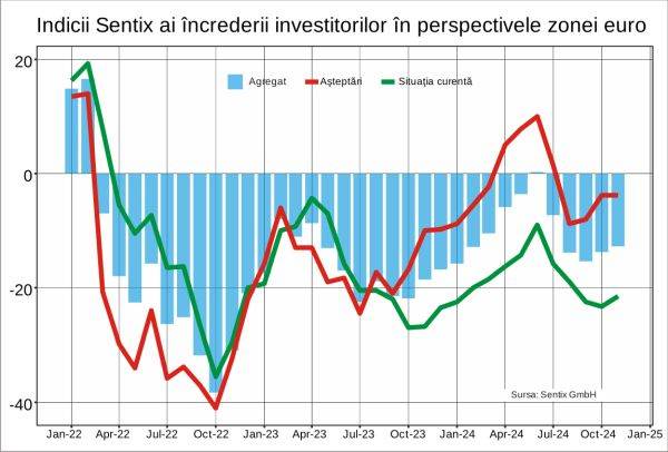 Sentix: Criza din Germania nu mai şochează investitorii