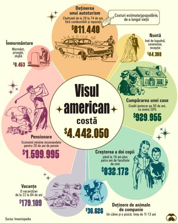 Costul "visului american" în 2024: 4,4 milioane de dolari