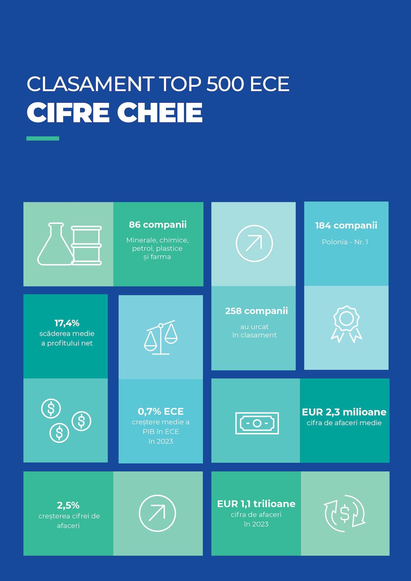 Care sunt cele mai puternice companii din Europa Centrală şi de Est?