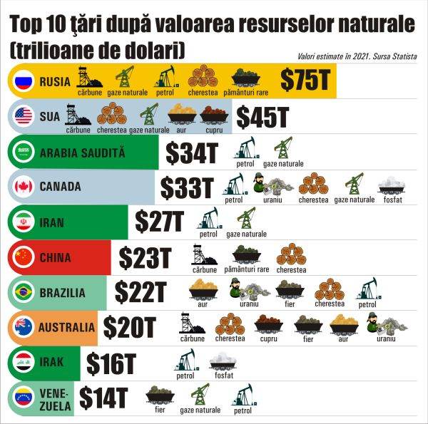 Rusia - în fruntea clasamentului mondial al resurselor naturale, cu 75 trilioane dolari