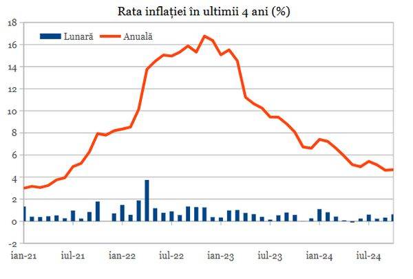 Rata inflaţiei a crescut neaşteptat în octombrie, până la 4,7%