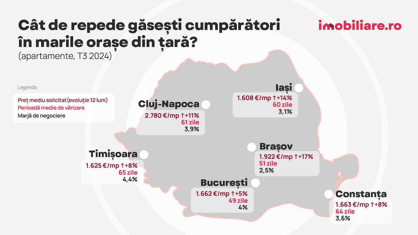 Apartamentele se vând mai repede decât la începutul anului