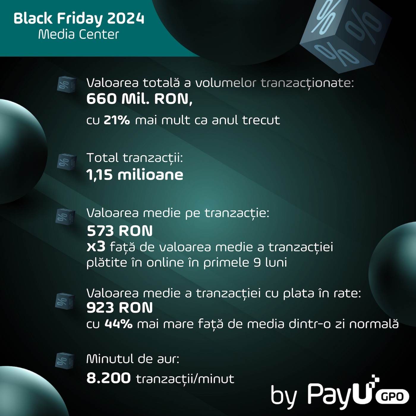 Campania de Black Friday a înregistrat peste 1,15 milioane de tranzacţii