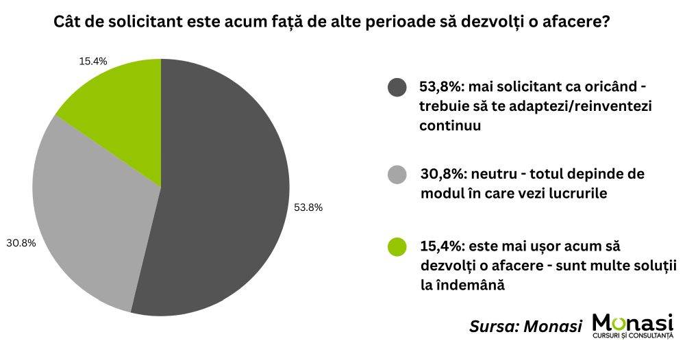 Monasi.ro: Peste 5 din 10 antreprenori spun că în prezent în România este mai solicitant ca oricând să-şi dezvolte afacerile şi mulţi văd un viitor impredictibil sau cu taxe mai mari