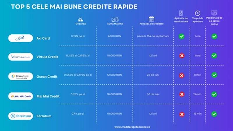 Creditele rapide de la IFN-uri continuă să crească 