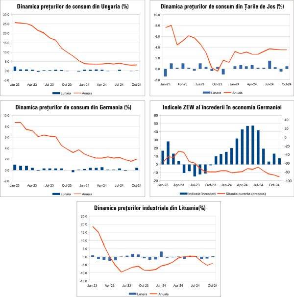 Macro Newsletter 14 Noiembrie 2024