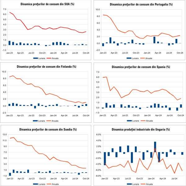 Macro Newsletter 15 Noiembrie 2024