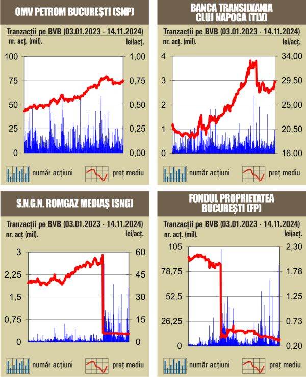 Tranzacţii de 80 milioane lei, sub media zilnică a anului