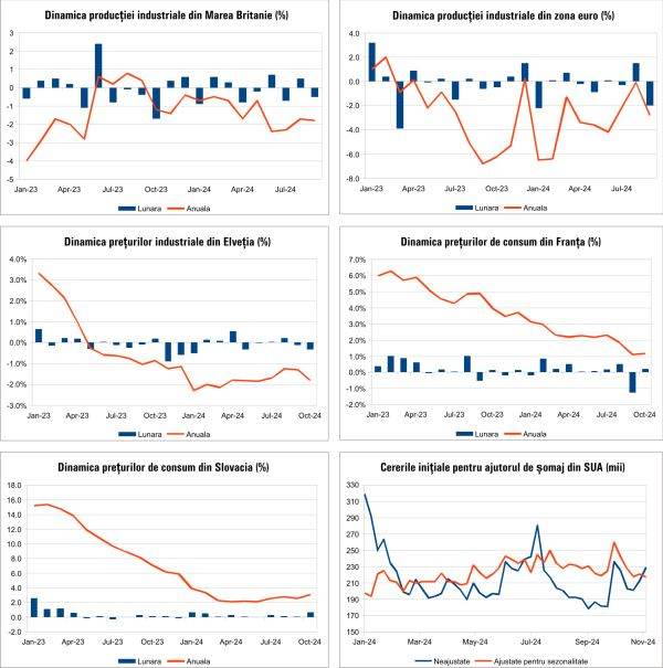 Macro Newsletter 18 Noiembrie 2024